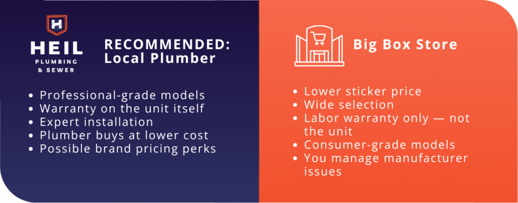 A table explains why even the best water heater brand is best purchased from a local plumber and not a big box store.

