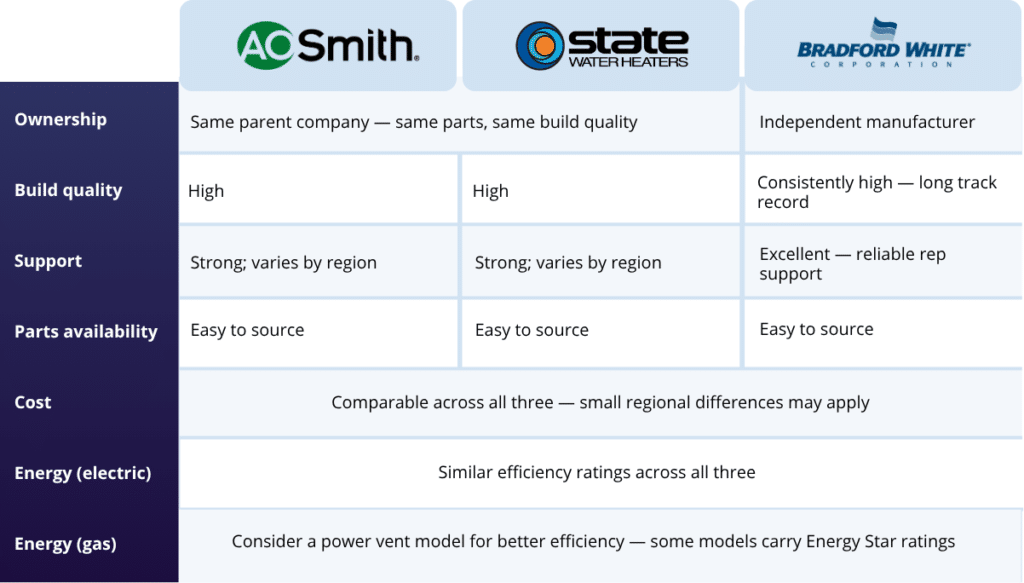 A table explains how the 3 best water heater brands compare according to plumbers.