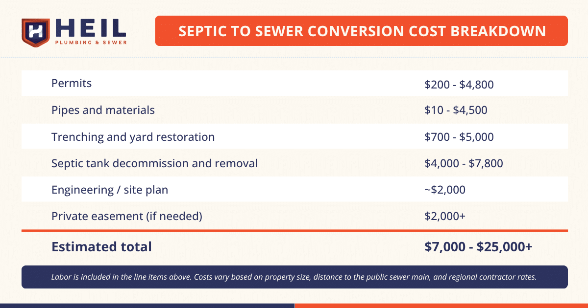 Septic to sewer conversion cost is explained in a table.