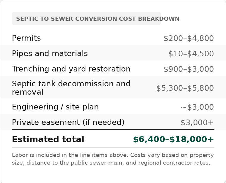 A table provides a septic tank to sewer conversion cost breakdown.