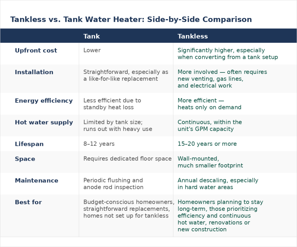 A side by side comparison table explains the pros and cons of tankless water heater vs tank.
