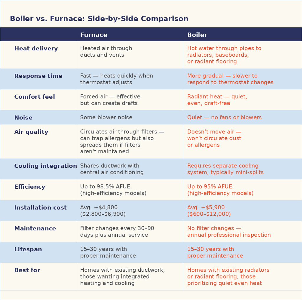 This is a table comparing furnace vs boiler.